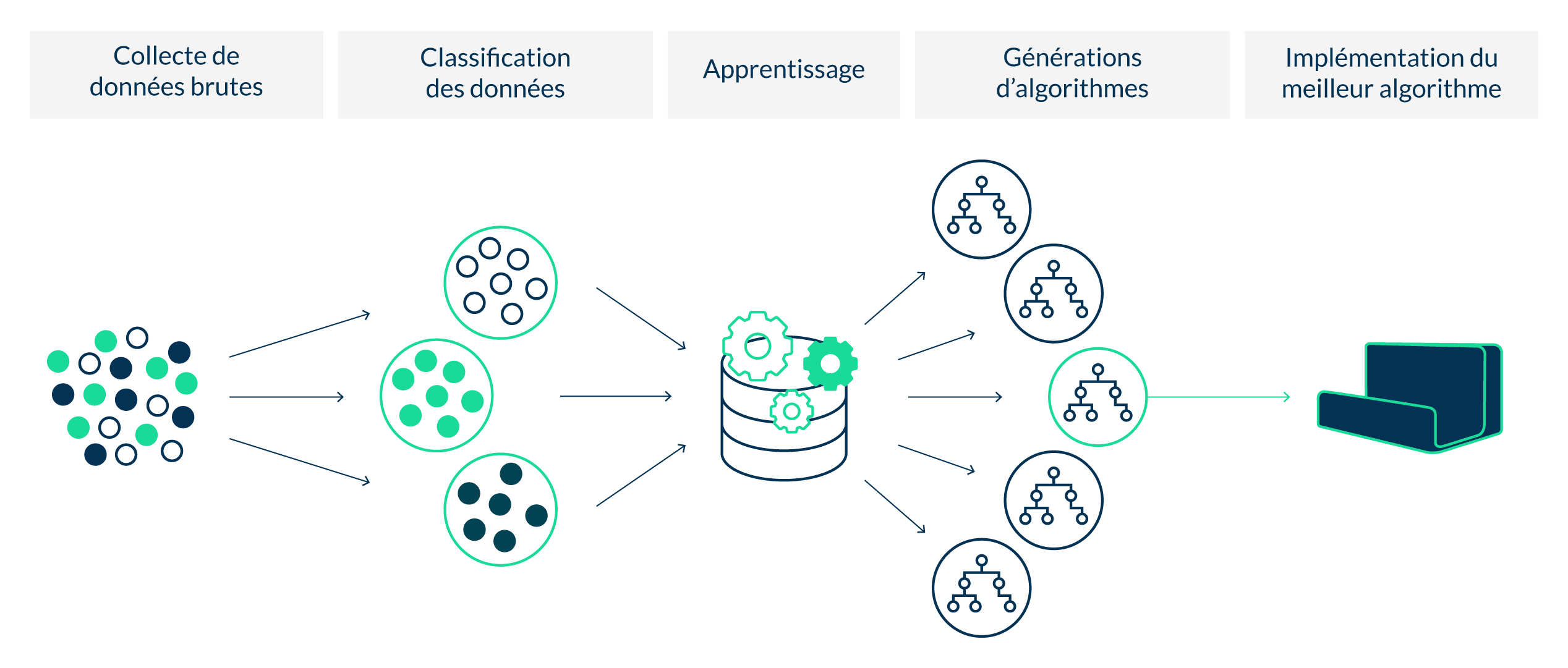 Schéma processus machine learning-04 Schéma processus machine learning