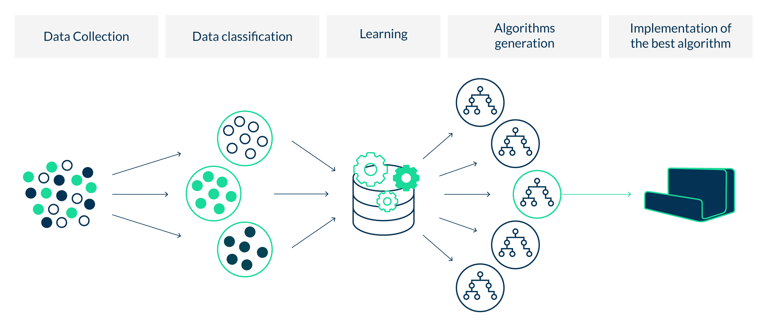 Schéma processus machine learning