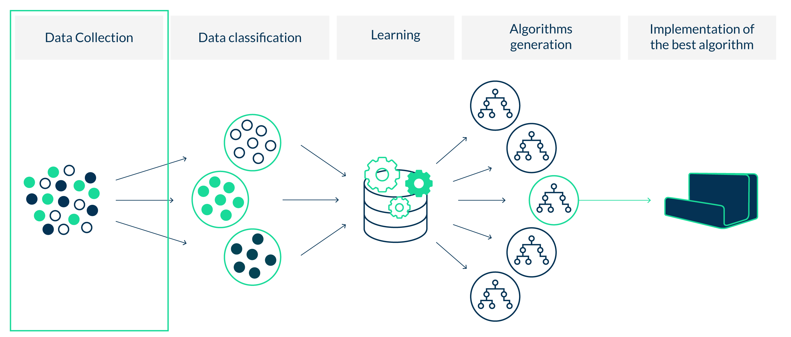 Schéma processus machine learning